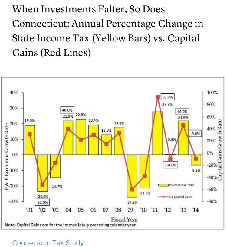 A graph from the Connecticut Tax Study.
